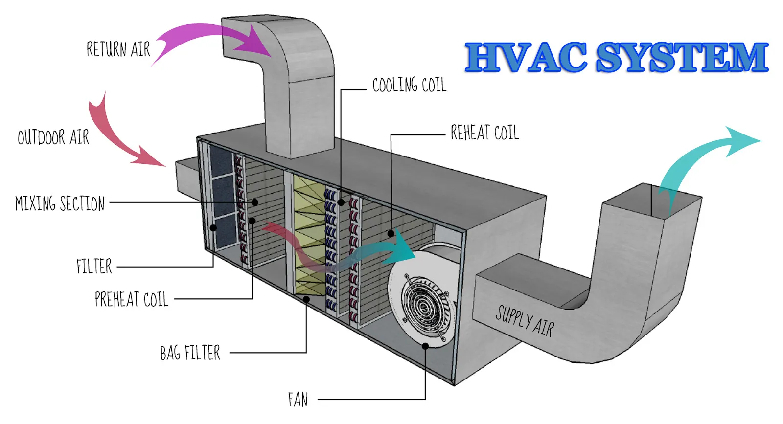 HVAC-System